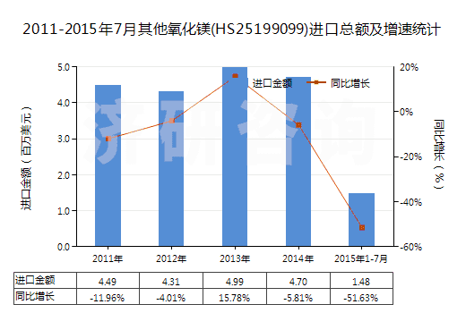 2011-2015年7月其他氧化鎂(HS25199099)進(jìn)口總額及增速統(tǒng)計(jì) 2011-2015年7月其他氧化鎂(HS25199099)進(jìn)口總額及增速統(tǒng)計(jì)